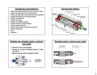 12
Atuadores pneumáticos
 Cilindro de simples ação (com e sem retorno por mola);
 Cilindro de dupla ação (sem amortecimento);
 Cilindro de dupla ação (amortecimento fixo ou ajustável);
 Cilindro de dupla ação com haste passante;
 Cilindro de membrana;
 Cilindro sem haste;
 Cilindro de múltiplas posições;
 Cilindro Tandem ou cilindro duplex;
 Cilindro duplex geminado;
 Cilindro de percussão ou cilindro de impacto;
 Cilindro telescópico;
 Fole;
 Rotativos.
Construção básica
1
2
3
4
5
6
7
8
9
10
11
12
13
14
Anel de amortecimento
Imã
Cilindro de amortecimento
Corpo
Bucha de vedação e guia
Anel limpador
Tampa superior
Entrada de ar
Reed switch
Haste do pistão
Haste do pistão
Vedação
Tampa inferior
Parafuso de
amortecimento
Cilindro de simples ação e retorno
por mola
 Consumo de ar num sentido;
 Forças de avanço reduzida devido à mola
(em 10%);
 Baixa força de retorno (devido à mola).
Simples ação e retorno por mola
 