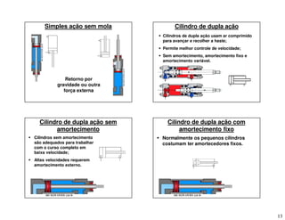 13
Simples ação sem mola
Retorno por
gravidade ou outra
força externa
Cilindro de dupla ação
 Cilindros de dupla ação usam ar comprimido
para avançar e recolher a haste;
 Permite melhor controle de velocidade;
 Sem amortecimento, amortecimento fixo e
amortecimento variável.
 Cilindros sem amortecimento
são adequados para trabalhar
com o curso completo em
baixa velocidade;
 Altas velocidades requerem
amortecimento externo.
Cilindro de dupla ação sem
amortecimento
 Normalmente os pequenos cilindros
costumam ter amortecedores fixos.
Cilindro de dupla ação com
amortecimento fixo
 