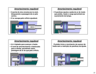 15
Amortecimento regulável
 A ponta do eixo encaixa-se no anel,
bloqueando a passagem de ar pelo
centro;
 O ar escapa pelo orifício ajustável.
Amortecimento regulável
 O parafuso ajusta a saída do ar de modo
que pistão, haste e carga aproximem-se
suavemente da tampa.
Amortecimento regulável
 Ar é injetado para avançar a haste;
 O anel de amortecimento é deslocado
para a direita, permitindo maior
passagem de ar do que pelo orifício.
Amortecimento regulável
O pistão inicia o movimento de avanço da
haste sem a restrição do parafuso de ajuste.
 