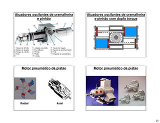 25
Atuadores oscilantes de cremalheira
e pinhão
1- Corpo do cilindro 6- vedação do pistão 11- Ajuste do ângulo
2- Corpo do atuador 7- Cremalheira 12- Ajuste do amortecimento
3- Tampa do cilindro 8- Pinhão 13- Imã
4- Eixo 9- Pistão 14- Suporte da cremalheira
5 - 10- União
1- Corpo do cilindro 6- vedação do pistão 11- Ajuste do ângulo
2- Corpo do atuador 7- Cremalheira 12- Ajuste do amortecimento
3- Tampa do cilindro 8- Pinhão 13- Imã
4- Eixo 9- Pistão 14- Suporte da cremalheira
5 - 10- União
Atuadores oscilantes de cremalheira
e pinhão com duplo torque
Motor pneumático de pistão
Radial Axial
Motor pneumático de pistão
 