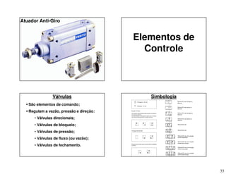 33
Atuador Anti-Giro
Elementos de
Controle
Válvulas
 São elementos de comando;
 Regulam a vazão, pressão e direção:
• Válvulas direcionais;
• Válvulas de bloqueio;
• Válvulas de pressão;
• Válvulas de fluxo (ou vazão);
• Válvulas de fechamento.
Simbologia
 