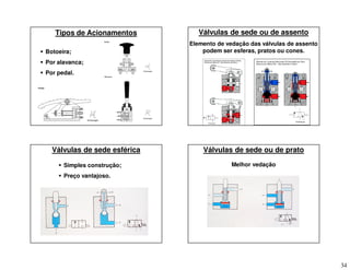 34
Tipos de Acionamentos
 Botoeira;
 Por alavanca;
 Por pedal.
Válvulas de sede ou de assento
Elemento de vedação das válvulas de assento
podem ser esferas, pratos ou cones.
Válvulas de sede esférica
 Simples construção;
 Preço vantajoso.
Válvulas de sede ou de prato
Melhor vedação
 
