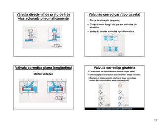 35
Válvula direcional de prato de três
vias acionada pneumaticamente
Válvulas corrediças (tipo gaveta)
 Força de atuação pequena;
 Curso é mais longo do que em válvulas de
assento;
 Vedação destas válvulas é problemática.
Válvula corrediça plana longitudinal
Melhor vedação
Válvula corrediça giratória
 Construídas para acionamento manual ou por pedal;
 Difícil adaptar outro tipo de acionamento a essas válvulas;
 Mediante o deslocamento rotativo de duas corrediças
podem ser comunicados seus canais entre si.
https://www.youtube.com/watch?v=AlW7DYV94pM
 