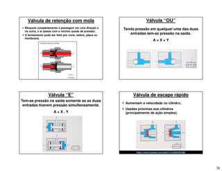 36
Válvula de retenção com mola
 Bloqueia completamente a passagem em uma direção e
na outra, o ar passa com a mínima queda de pressão.
 O fechamento pode ser feito por cone, esfera, placa ou
membrana.
Válvula “OU”
Tendo pressão em qualquer uma das duas
entradas tem-se pressão na saída.
A = X + Y
Válvula “E”
Tem-se pressão na saída somente se as duas
entradas tiverem pressão simultaneamente.
A = X . Y
Válvula de escape rápido
 Aumentam a velocidade no cilindro;
 Usadas próximas aos cilindros
(principalmente de ação simples).
https://www.youtube.com/watch?v=n0D6fW2cQIk
 