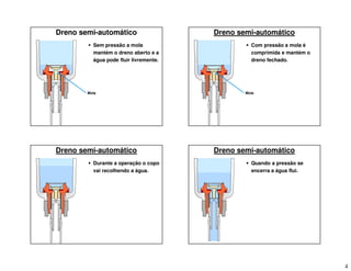 4
Dreno semi-automático
 Sem pressão a mola
mantém o dreno aberto e a
água pode fluir livremente.
Mola
Dreno semi-automático
 Com pressão a mola é
comprimida e mantém o
dreno fechado.
Mola
Dreno semi-automático
 Durante a operação o copo
vai recolhendo a água.
Dreno semi-automático
 Quando a pressão se
encerra a água flui.
 