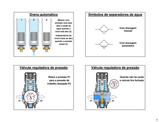 5
Dreno automático
Mesmo com
pressão uma bóia
abre a saída da
água quando o
nível está alto (2).
Independente do
nível a bóia se abre
quando a pressão
cessa (3).
1 2 3
Símbolos de separadores de água
Com drenagem
manual
Com drenagem
automática
Válvula reguladora de pressão
2
4 6
8
10
40
80
120
lbf/in2
bar
P1 P2
2
4 6
8
10
40
80
120
lbf/in2
bar
P1 P2
Reduz a pressão P1
para a pressão de
trabalho desejada P2.
Válvula reguladora de pressão
2
4 6
8
10
40
80
120
lbf/in2
bar
P1 P2
2
4 6
8
10
40
80
120
lbf/in2
bar
2
4 6
8
10
40
80
120
lbf/in2
bar
P1 P2
Quando não há vazão
a válvula fica fechada.
 