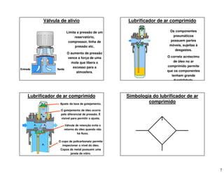 7
Válvula de alívio
Limita a pressão de um
reservatório,
compressor, linha de
pressão etc.
O aumento de pressão
vence a força de uma
mola que libera o
excesso para a
atmosfera.
Saída
Entrada Saída
Entrada
Lubrificador de ar comprimido
Os componentes
pneumáticos
possuem partes
móveis, sujeitas à
desgastes.
O correto acréscimo
de óleo no ar
comprimido permite
que os componentes
tenham grande
durabilidade.
Lubrificador de ar comprimido
O gotejamento de óleo ocorre
pelo diferencial de pressão. É
visível para permitir o ajuste.
Válvula de retenção evita o
retorno do óleo quando não
há fluxo.
P1
P2
P1
P2
P1
P2
P1
P2
O copo de policarbonato permite
inspecionar o nível do óleo.
Copos de metal possuem uma
janela de vidro.
Ajuste da taxa de gotejamento.
Simbologia do lubrificador de ar
comprimido
 