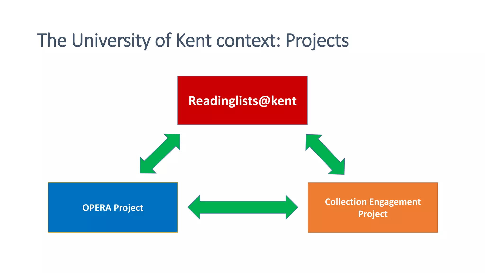 OPERA Project
Collection Engagement
Project
Readinglists@kent
The University of Kent context: Projects
 