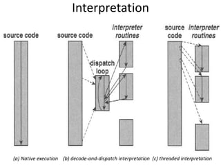 (a) Native execution (b) decode-and-dispatch interpretation (c) threaded interpretation
Interpretation
 