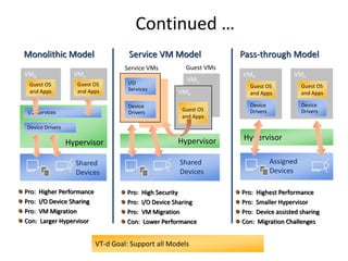 Continued …
Pro: Higher Performance
Pro: I/O Device Sharing
Pro: VM Migration
Con: Larger Hypervisor
Hypervisor
Shared
Devices
I/O Services
Device Drivers
VM0
Guest OS
and Apps
VMn
Guest OS
and Apps
Monolithic Model
Pro: Highest Performance
Pro: Smaller Hypervisor
Pro: Device assisted sharing
Con: Migration Challenges
Assigned
Devices
Hypervisor
VM0
Guest OS
and Apps
Device
Drivers
VMn
Guest OS
and Apps
Device
Drivers
Pass-through Model
VT-d Goal: Support all Models
Pro: High Security
Pro: I/O Device Sharing
Pro: VM Migration
Con: Lower Performance
Shared
Devices
I/O
Services
Hypervisor
Device
Drivers
Service VMs
VMn
VM0
Guest OS
and Apps
Guest VMs
Service VM Model
 