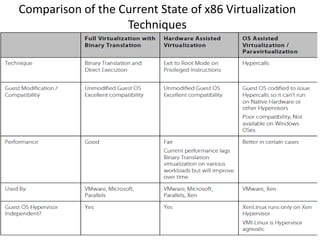 Comparison of the Current State of x86 Virtualization
Techniques
 