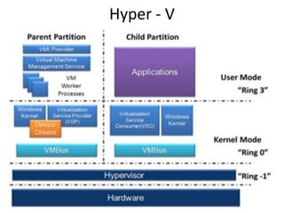 Hyper - V
 
