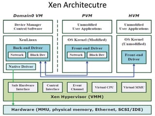 Xen Architecutre
 