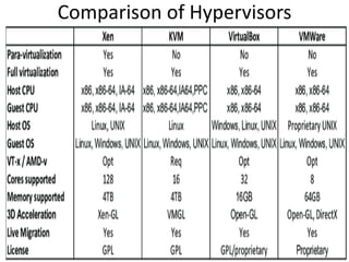 Comparison of Hypervisors
 