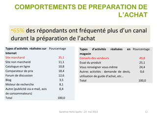 COMPORTEMENTS DE PREPARATION DE
L’ACHAT
Sandrine Heitz-Spahn - 23 mai 2013 12
•65% des répondants ont fréquenté plus d’un canal
durant la préparation de l’achat
Types d’activités réalisées en
magasin
Pourcentage
Conseils des vendeurs 49,8
Essai du produit 25,1
Vous renseigner vous-même 24,4
Autres activités : demande de devis,
utilisation de guide d’achat, etc…
0,6
Total 100,0
Types d’activités réalisées sur
Internet
Pourcentage
Site marchand 35,1
Site non marchand 11,1
Catalogue en ligne 10,8
Comparateur de prix 18,4
Forum de discussion 12,6
Blog 3,5
Moteur de recherche 8,1
Autre (publicité via e-mail, avis
de consommateurs)
0,4
Total 100,0
 