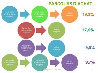 PARCOURS D’ACHAT
Sandrine Heitz-Spahn - 23 mai 2013 14
19,2%
17,6%
9,9%
9,7%
 