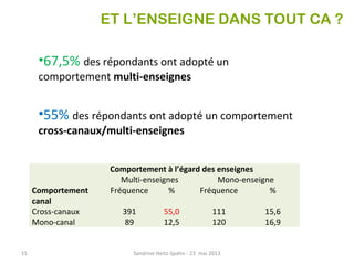 ET L’ENSEIGNE DANS TOUT CA ?
Comportement à l’égard des enseignes
Multi-enseignes Mono-enseigne
Comportement
canal
Fréquence % Fréquence %
Cross-canaux 391 55,0 111 15,6
Mono-canal 89 12,5 120 16,9
15
•55% des répondants ont adopté un comportement
cross-canaux/multi-enseignes
•67,5% des répondants ont adopté un
comportement multi-enseignes
Sandrine Heitz-Spahn - 23 mai 2013
 