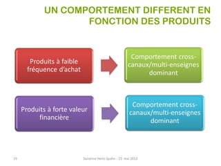 UN COMPORTEMENT DIFFERENT EN
FONCTION DES PRODUITS
19 Sandrine Heitz-Spahn - 23 mai 2013
 