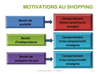 MOTIVATIONS AU SHOPPING
Sandrine Heitz-Spahn - 23 mai 2013 21
Besoin
d’indépendance
Besoin
d’indépendance
Comportement
Cross-canaux/multi-
enseignes
Comportement
Cross-canaux/multi-
enseignes
Besoin de
praticité
Comportement
Mono-canal/mono-
enseigne
Comportement
Mono-canal/mono-
enseigne
Besoin de
comparer les prix
Besoin de
comparer les prix
Comportement
Cross-canaux/multi-
enseignes
Comportement
Cross-canaux/multi-
enseignes
 
