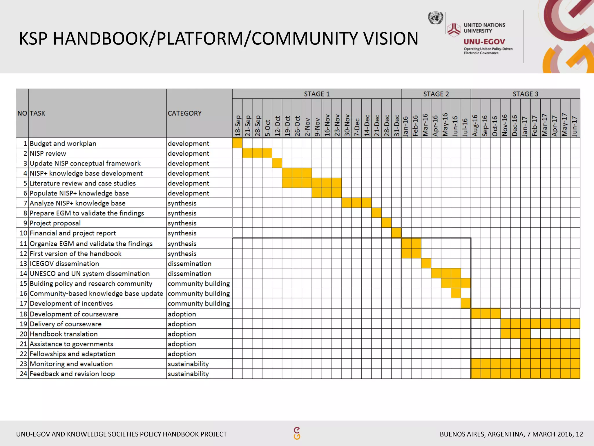 BUENOS AIRES, ARGENTINA, 7 MARCH 2016, 12UNU-EGOV AND KNOWLEDGE SOCIETIES POLICY HANDBOOK PROJECT
KSP HANDBOOK/PLATFORM/COMMUNITY VISION
 