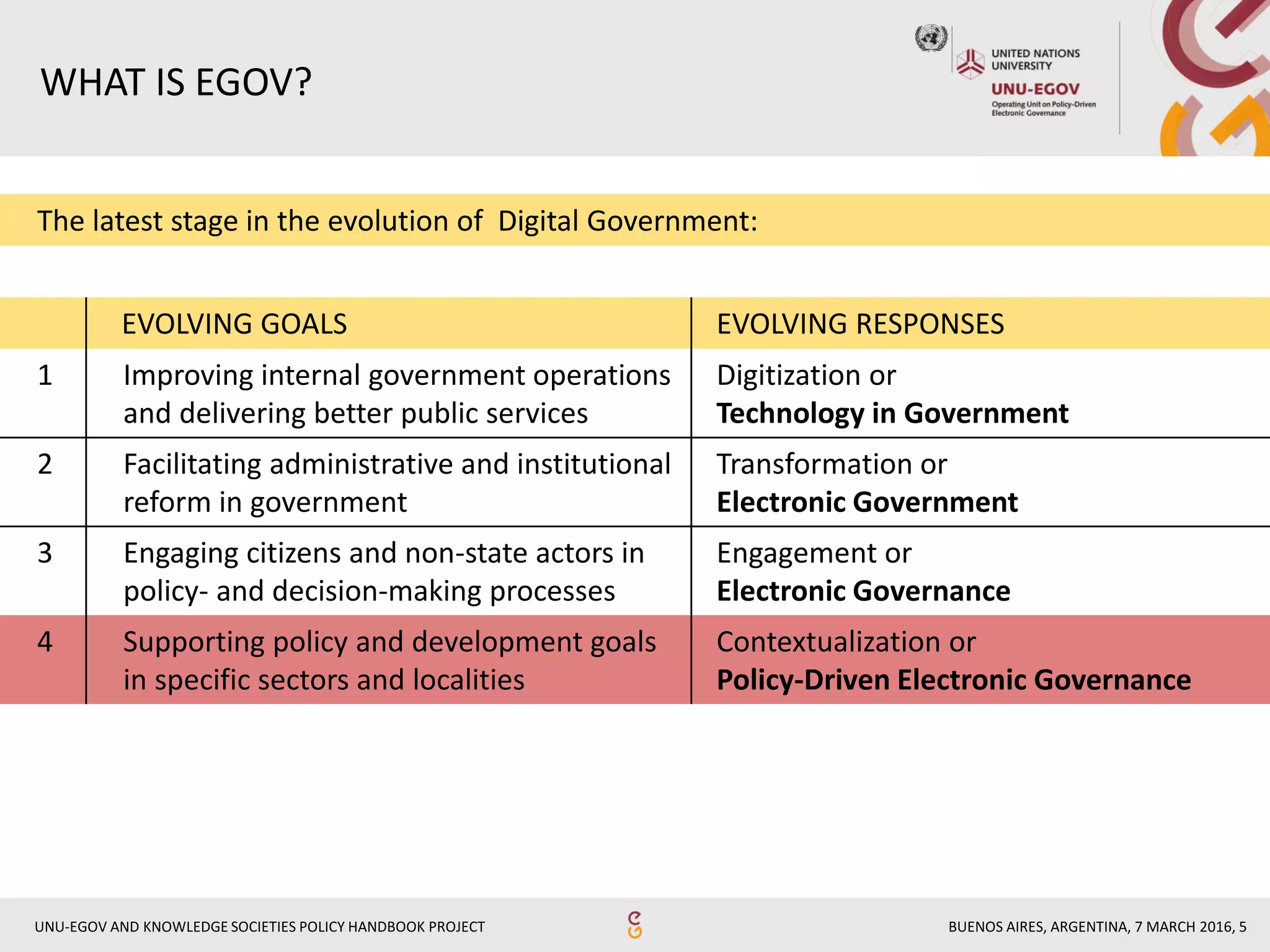 BUENOS AIRES, ARGENTINA, 7 MARCH 2016, 5UNU-EGOV AND KNOWLEDGE SOCIETIES POLICY HANDBOOK PROJECT
WHAT IS EGOV?
The latest stage in the evolution of Digital Government:
EVOLVING GOALS EVOLVING RESPONSES
1 Improving internal government operations
and delivering better public services
Digitization or
Technology in Government
2 Facilitating administrative and institutional
reform in government
Transformation or
Electronic Government
3 Engaging citizens and non-state actors in
policy- and decision-making processes
Engagement or
Electronic Governance
4 Supporting policy and development goals
in specific sectors and localities
Contextualization or
Policy-Driven Electronic Governance
 