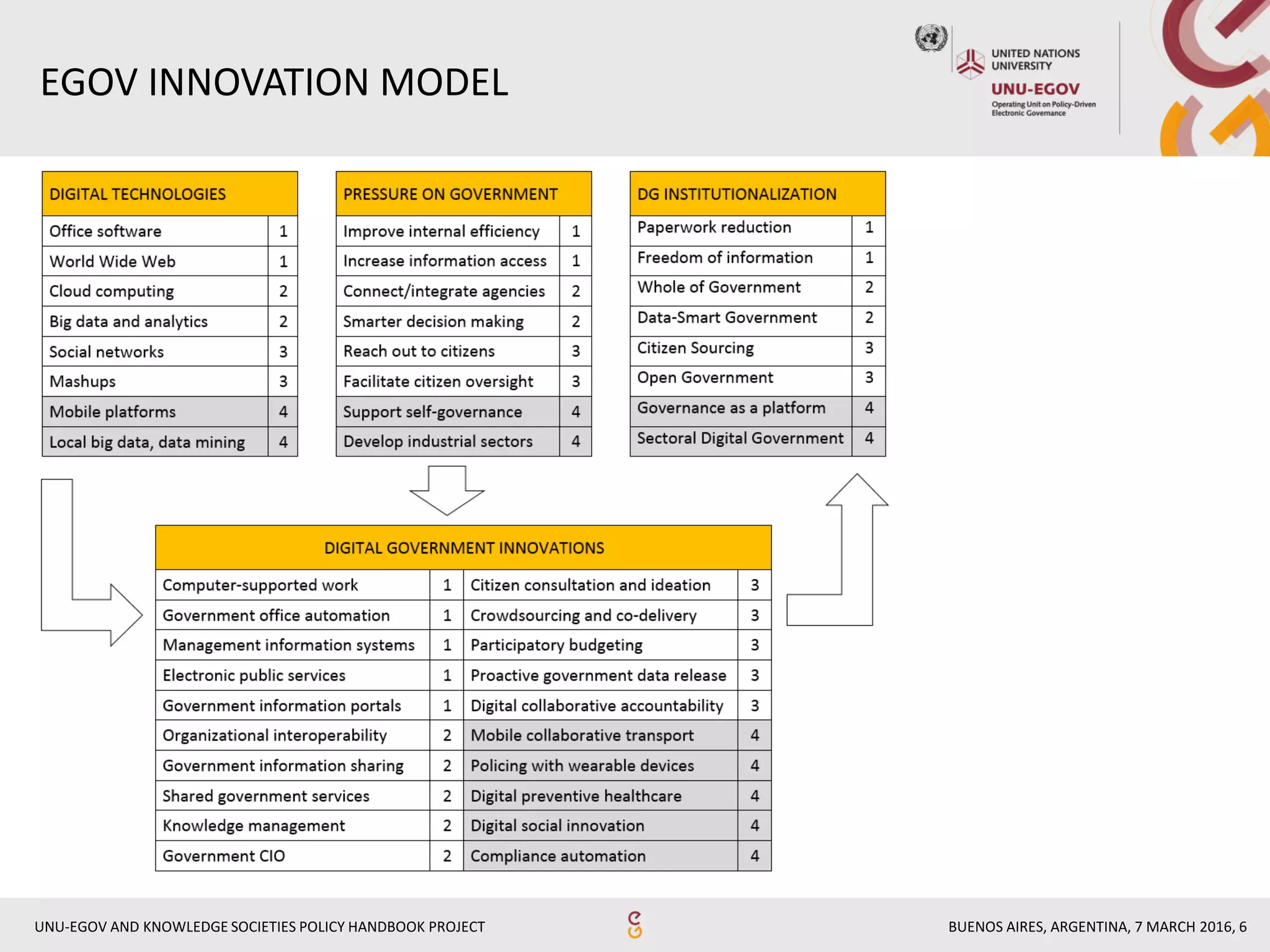 BUENOS AIRES, ARGENTINA, 7 MARCH 2016, 6UNU-EGOV AND KNOWLEDGE SOCIETIES POLICY HANDBOOK PROJECT
EGOV INNOVATION MODEL
 