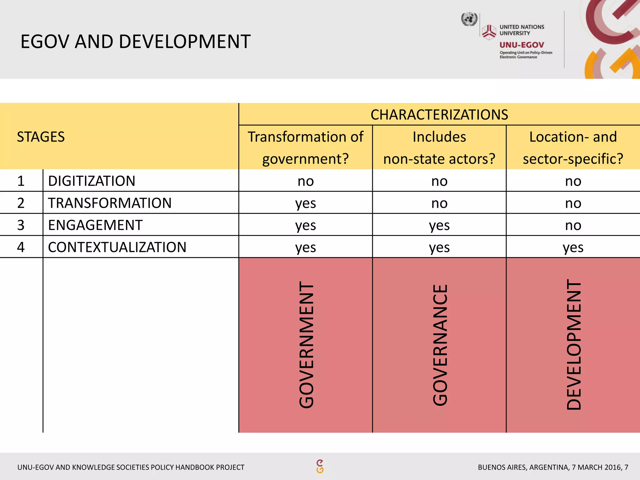 BUENOS AIRES, ARGENTINA, 7 MARCH 2016, 7UNU-EGOV AND KNOWLEDGE SOCIETIES POLICY HANDBOOK PROJECT
EGOV AND DEVELOPMENT
STAGES
CHARACTERIZATIONS
Transformation of
government?
Includes
non-state actors?
Location- and
sector-specific?
1 DIGITIZATION no no no
2 TRANSFORMATION yes no no
3 ENGAGEMENT yes yes no
4 CONTEXTUALIZATION yes yes yes
GOVERNMENT
GOVERNANCE
DEVELOPMENT
 