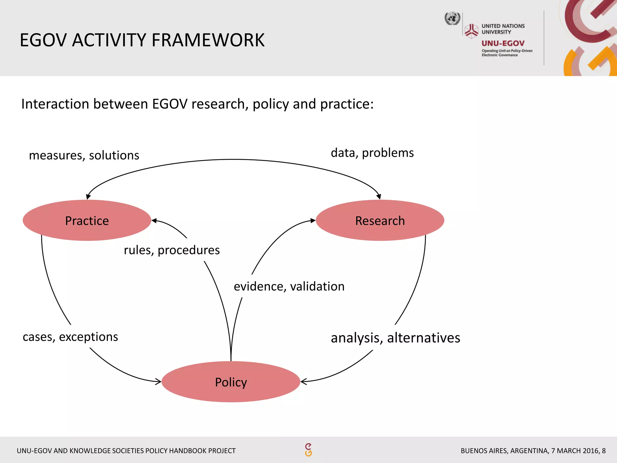 BUENOS AIRES, ARGENTINA, 7 MARCH 2016, 8UNU-EGOV AND KNOWLEDGE SOCIETIES POLICY HANDBOOK PROJECT
EGOV ACTIVITY FRAMEWORK
Practice Research
Policy
cases, exceptions
evidence, validation
data, problems
rules, procedures
analysis, alternatives
measures, solutions
Interaction between EGOV research, policy and practice:
 