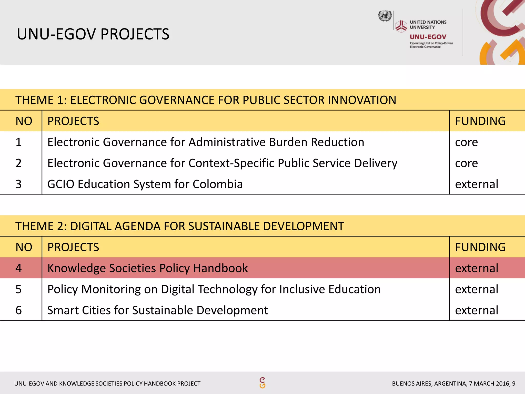BUENOS AIRES, ARGENTINA, 7 MARCH 2016, 9UNU-EGOV AND KNOWLEDGE SOCIETIES POLICY HANDBOOK PROJECT
UNU-EGOV PROJECTS
THEME 1: ELECTRONIC GOVERNANCE FOR PUBLIC SECTOR INNOVATION
NO PROJECTS FUNDING
1 Electronic Governance for Administrative Burden Reduction core
2 Electronic Governance for Context-Specific Public Service Delivery core
3 GCIO Education System for Colombia external
THEME 2: DIGITAL AGENDA FOR SUSTAINABLE DEVELOPMENT
NO PROJECTS FUNDING
4 Knowledge Societies Policy Handbook external
5 Policy Monitoring on Digital Technology for Inclusive Education external
6 Smart Cities for Sustainable Development external
 