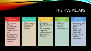 THE FIVE PILLARS
Treatment
• This begins
after an
assessment is
completed.
Depending on
the
programming
this can be any
where from 7
weeks to 18
months.
Clinical Support
• This is ongoing
through out
treatment
services.
Safe & Stable
Housing
• Transitions
from treatment
or
incarceration.
There are
different levels
of recovery
housing
Peer to Peer
Support
• Building a
support
network.
Starts early on.
Safe Work
Environment
• Awareness and
address the
SUD.
• Work as a
team with
resources.
• Assess needs
of each
employee.
7
 