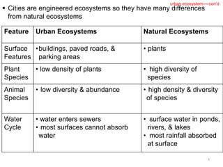  Cities are engineered ecosystems so they have many differences
from natural ecosystems
Feature Urban Ecosystems Natural Ecosystems
Surface
Features
•buildings, paved roads, &
parking areas
• plants
Plant
Species
• low density of plants • high diversity of
species
Animal
Species
• low diversity & abundance • high density & diversity
of species
Water
Cycle
• water enters sewers
• most surfaces cannot absorb
water
• surface water in ponds,
rivers, & lakes
• most rainfall absorbed
at surface
3
urban ecosystem----con’d
 