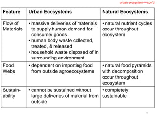 Feature Urban Ecosystems Natural Ecosystems
Flow of
Materials
• massive deliveries of materials
to supply human demand for
consumer goods
• human body waste collected,
treated, & released
• household waste disposed of in
surrounding environment
• natural nutrient cycles
occur throughout
ecosystem
Food
Webs
• dependent on importing food
from outside agroecosystems
• natural food pyramids
with decomposition
occur throughout
ecosystem
Sustain-
ability
• cannot be sustained without
large deliveries of material from
outside
• completely
sustainable
4
urban ecosystem----con’d
 