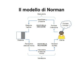 Edizione italiana: Donald Norman, “ La caffettiera del masochista” Editore: Giunti VIVAMENTE CONSIGLIATO Donald A.Norman 