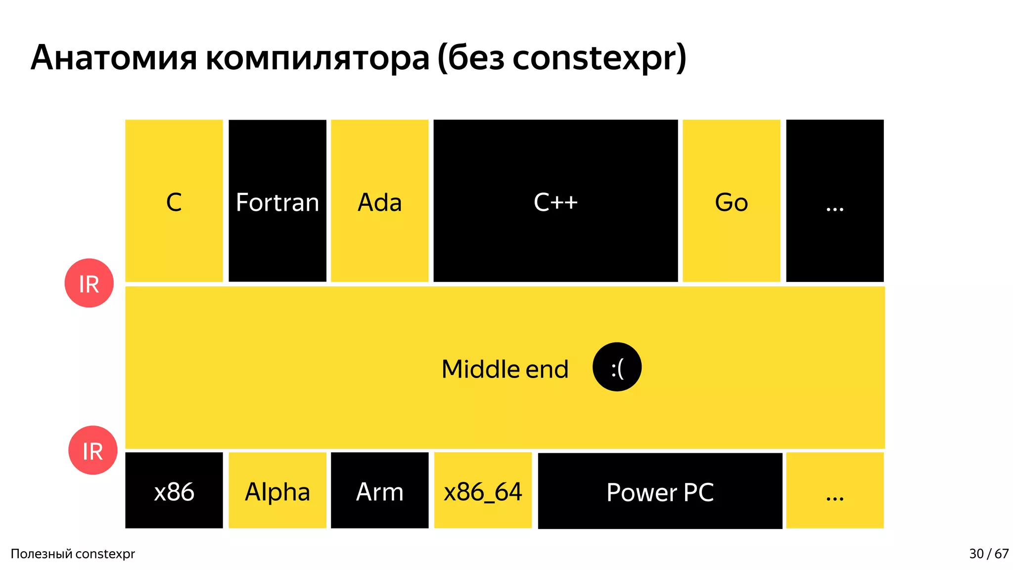 Анатомия компилятора (без constexpr)
Полезный constexpr
С++С Fortran ...
Middle end
Ada Go
IR
IR
:(
Power PCx86 Alpha ...Arm x86_64
30 / 67
 