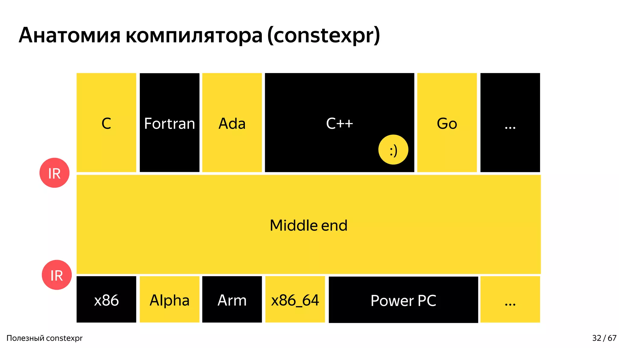 Анатомия компилятора (constexpr)
Полезный constexpr
С++С Fortran ...
Middle end
Ada Go
IR
IR
:)
Power PCx86 Alpha ...Arm x86_64
32 / 67
 