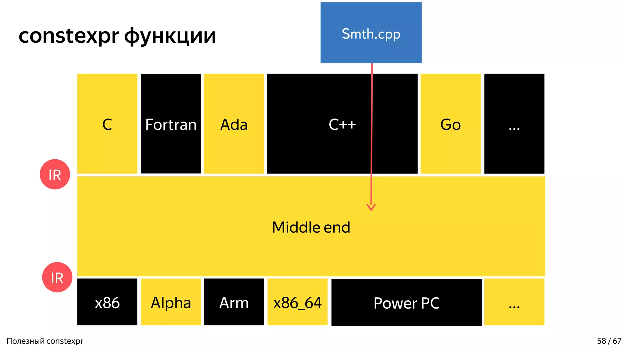 constexpr функции
Полезный constexpr
С++С Fortran ...
Middle end
Ada Go
IR
IR
Power PCx86 Alpha ...Arm x86_64
Smth.cpp
58 / 67
 