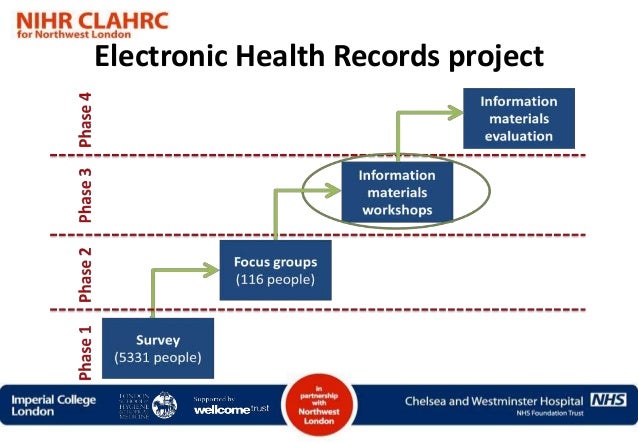 Electronic Records Nhs: National Care Records Portal – YNAK