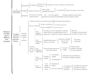 Modelo de
Van Hiele
para la
didáctica
de la
Geometría
4
Características
de los niveles.
*Secuenciación
*Lenguaje
*Aprendizaje
Jerarquización
Niveles. Son
recursivos
Lo implícito en un nivel es explicito en el próximo nivel.
Especifico de cada nivel
Mejora y aplica
capacidades del lenguaje
Test entrevistas Aplicar lo que saben y como lo saben
Paso de nivel de manera
continua y discreta.
Del
pensamiento
Teorías cognitivas
modernas del aprendizaje
Esquemas significativos para mejorar
la interacción alumno- profesor.
5. Cambio
del nivel.
Fases del
paso entre
núcleos.
*Construir o diseñar un currículo de geometría Para determinar etapas educativas
*Tipo de actividades
Secuenciar
contenidos
curriculares
de
geometría
*¿Cómo se y qué hacer?
*¿A qué va dirigida?
Contenidos propios de la
actividad
Presentación del tema
Fases del
modelo
Por Van
Hielen
Fase 1:
Preguntas/
información
Fase 2:
Orientación
dirigida
Fase 3:
Explicación
explicitación
Fase 4:
Orientación
libre.
Fase 5:
Integración
Determinar o acercar lo más posible a los alumnos.
Ausebel 1978: En el aprendizaje influye lo que el
alumno sabe. “averigüe esto y enseñe en consecuencia”
*Fase oral.
*Preguntas: Determinar punto
de partida y el camino a seguir
Capacidad didáctica que el
profesor va a necesitar
Debe hacer actividades
concretas y bien
secuenciadas
Para motivar
su aprendizaje
Interacción (ideas-experiencias)
entre alumno-profesor
Corregir el
lenguaje
Ordenar sus ideas,
analizarlas y expresarlas
de modo comprensible
Actividades
complejas
*Contenido de
lenguaje.
*Actividad abierta
Justificando respuestas utilizando un
razonamiento y lenguaje más potente.
No se
trabajan
contenidos
nuevos
Sistematizan los
trabajos.
Crear una red interna
Conocimientos
aprendidos o
mejorados.
Actividades de recuperación
para alumnos de retraso
para mejorar el rendimiento
 