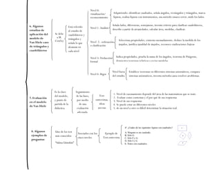 6. Algunos
estudios de
aplicación del
modelo de
Van Hiele caso
de triángulos y
cuadriláteros
Se debe
a M.
Cowley
Nivel 0:
visualización/
reconocimiento
Nivel 1: Análisis
Nivel 2: ordenación
o clasificación
Nivel 3: Deducción
formal
Nivel 4: Rigor
Está referido
al estudio de
cuadriláteros y
triángulos y
señala lo que
alcanzan en
cada nivel
Adquiriendo: identificar cuadrados, señala ángulos, rectángulos y triángulos, marca
figuras, realiza figuras con instrumentos, usa método ensayo-error, mide los lados.
Señala lados, diferencias, semejanzas, inventa criterio para clasificar cuadriláteros,
describe a partir de propiedades, calcular área, medidas, clasificar.
Selecciona propiedades, contesta razonadamente, deduce la medida de los
ángulos, justifica igualdad de ángulos, reconoce explicaciones lógicas
Indica propiedades, prueba la suma de los ángulos, teorema de Pitágoras,
demuestra teoremas relativos a rectas paralelas.
Nivel fuera
del estudio.
Establece teoremas en diferentes sistemas axiomáticos, compara
sistemas axiomáticos, inventa métodos para resolver problemas.
7. Evaluación
en el modelo
de Van Hiele
Es la clave
del modelo,
y punto de
partida de la
didáctica,
Seguimiento
de las fases,
por medio
de una
evaluación
adecuada.
Test-
entrevistas,
ideas
previas
1. Nivel de razonamiento depende del área de las matemáticas que se trate.
2. Evaluar como contestan y el por qué de sus respuestas
3. Nivel de sus respuestas
4. Se puede estar en diferentes niveles
5. de un nivel a otro es difícil determinar la situación real.
8. Algunos
ejemplos de
preguntas
Uno de los test
más conocidos
“Salma Usinskin”
Asociados con los
cinco niveles
Ejemplo de
Test-entrevista
 