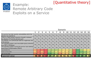 [Quantitative theory]Example:Remote Arbitrary Code Exploits on a Service 