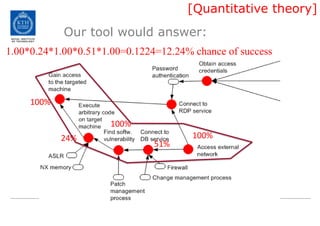 Our tool would answer:[Quantitative theory]1.00*0.24*1.00*0.51*1.00=0.1224=12.24% chance of success100%100%100%24%51%