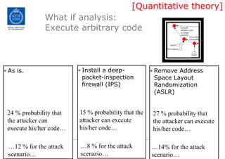 What if analysis:Execute arbitrary code[Quantitative theory]Install a deep-packet-inspection firewall (IPS)As is.Remove Address Space Layout Randomization (ASLR)15 % probabilitythat the attacker canexecute his/hercode…24 % probabilitythat the attacker canexecute his/hercode…27 % probabilitythat the attacker canexecutehis/hercode……8 % for the attack scenario……12 % for the attack scenario……14% for the attack scenario…