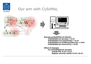 Successprobabilitiesof attacks:P(SCADAServer.Access) = 0.14P(SCADAService.InjectCode) = 0.14P(SCADAServer.FindKnownService) = 0.04P(SCADAServer.ConnectTo) = 0.23Effectofchanges:For P(SCADAServer.Access)Install IPS: 0.14=>0.11Regularsecurityaudits: 0.14=>0.12Our aim with CySeMoL