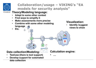 Collaboration/usage – VIKING’s “EA models for security analysis”Theory/Modeling language:Adapt to some other context