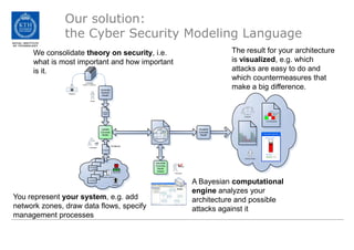 Our solution: the Cyber Security Modeling LanguageThe result for your architecture is visualized, e.g. which attacks are easy to do and which countermeasures that make a big difference.We consolidate theory on security, i.e. what is most important and how important is it.A Bayesian computational engine analyzes your architecture and possible attacks against itYou represent your system, e.g. add network zones, draw data flows, specify management processes