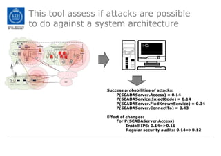 This tool assess if attacks are possible to do against a system architectureSuccessprobabilitiesof attacks:P(SCADAServer.Access) = 0.14P(SCADAService.InjectCode) = 0.14P(SCADAServer.FindKnownService) = 0.34P(SCADAServer.ConnectTo) = 0.43Effectofchanges:For P(SCADAServer.Access)Install IPS: 0.14=>0.11Regularsecurityaudits: 0.14=>0.12