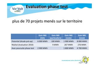 Evaluation phase testEvaluation phase test
plus de 70 projets menés sur le territoire
Gain NRJ
(IAA)
Gain NRJ
(particuliers)
Gain NRJ
(reste)
Gain NRJ
(total)
Potentiel (étude pré-op) 6 000 MWh 100 MWh 1 900 MWh 8 000 MWh
Réalisé (évaluation 2010) 9 MWh 267 MWh 276 MWh
Avec poursuite phase test 2 900 MWh 1 800 MWh 4 700 MWh
 
