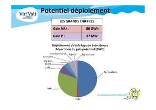 Potentiel dPotentiel dééploiementploiement
LES GRANDS CHIFFRES
Gain NRJ : 80 GWh
Gain P : 27 MW
 