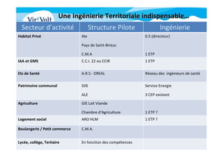 Une IngUne Ingéénierie Territoriale indispensablenierie Territoriale indispensable……
Secteur d’activité Structure Pilote Ingénierie
Habitat Privé Ale
Pays de Saint-Brieuc
C.M.A
0.5 (directeur)
1 ETP
IAA et GMS C.C.I. 22 ou CCIR 1 ETP
Ets de Santé A.R.S - DREAL Réseau des ingénieurs de santé
Patrimoine communal SDE
ALE
Service Energie
3 CEP existant
Agriculture GIE Lait Viande
Chambre d’Agriculture 1 ETP ?
Logement social ARO HLM 1 ETP ?
Boulangerie / Petit commerce C.M.A.
Lycée, collège, Tertiaire En fonction des compétences
 