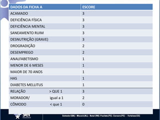 DADOS DA FICHA A ESCORE
ACAMADO 3
DEFICIÊNCIA FÍSICA 3
DEFICIÊNCIA MENTAL 3
SANEAMENTO RUIM 3
DESNUTRIÇÃO (GRAVE) 3
DROGRADIÇÃO 2
DESEMPREGO 2
ANALFABETISMO 1
MENOR DE 6 MESES 1
MAIOR DE 70 ANOS 1
HAS 1
DIABETES MELLITUS 1
RELAÇÃO > QUE 1 3
MORADOR/ igual a 1 2
CÔMODO < que 1 0
 